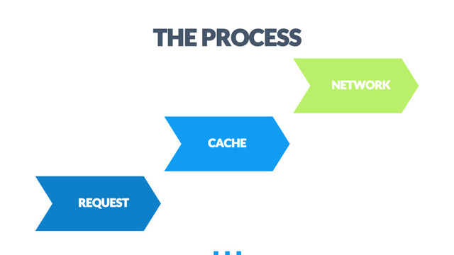 24
CACHE
NETWORK
REQUEST
THE PROCESS

