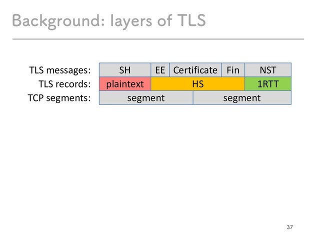 
#BDLHSPVOEMBZFSTPG5-4
segment segment
TLS messages:
TLS records:
TCP segments:
plaintext HS 1RTT
SH EE Certificate Fin NST
