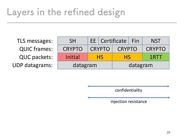 
SH EE Certificate Fin NST
CRYPTO CRYPTO
TLS messages:
QUIC frames:
Initial HS
QUC packets:
datagram datagram
UDP datagrams:
CRYPTO
1RTT
-BZFSTJOUIFSFGJOFEEFTJHO
HS
CRYPTO
confidentiality
injection resistance
