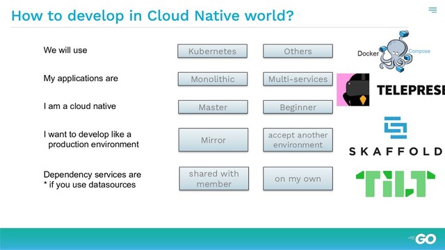 Others
Kubernetes
We will use
Multi-services
Monolithic
My applications are
Master
I am a cloud native Beginner
I want to develop like a
production environment Mirror
accept another
environment
Dependency services are
* if you use datasources
shared with
member
on my own

