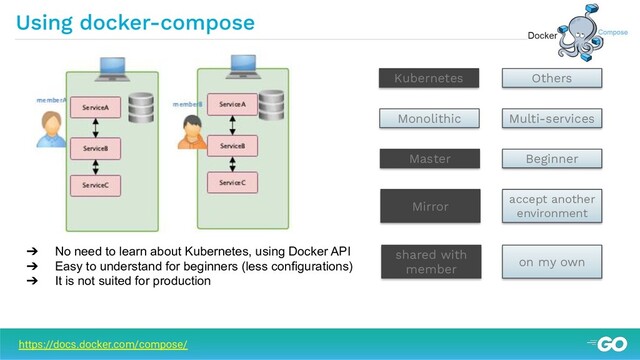➔ No need to learn about Kubernetes, using Docker API
➔ Easy to understand for beginners (less configurations)
➔ It is not suited for production
https://docs.docker.com/compose/
Others
Kubernetes
Multi-services
Monolithic
Master Beginner
Mirror
accept another
environment
shared with
member
on my own
