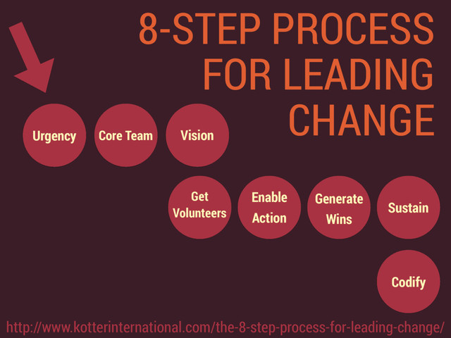 Urgency Core Team
Get 
Volunteers
Vision
Enable
Action
Generate
Wins
Sustain
Codify
8-STEP PROCESS
FOR LEADING
CHANGE
http://www.kotterinternational.com/the-8-step-process-for-leading-change/
