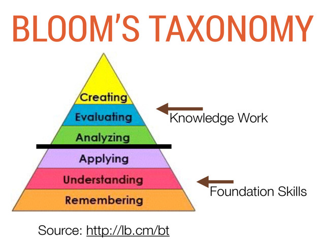 BLOOM’S TAXONOMY
Source: http://lb.cm/bt
Knowledge Work
Foundation Skills

