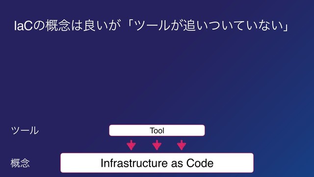 IaCͷ֓೦͸ྑ͍͕ʮπʔϧ͕௥͍͍͍ͭͯͳ͍ʯ
Infrastructure as Code
Tool
֓೦
πʔϧ
