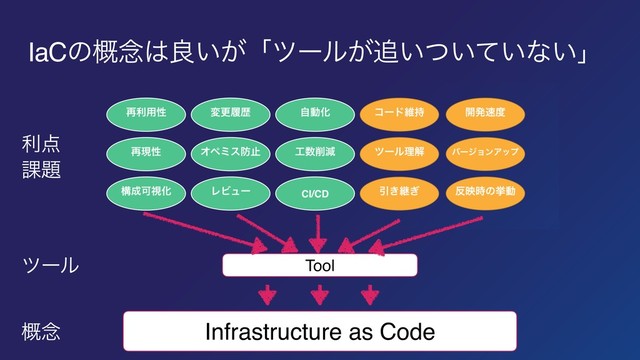 Infrastructure as Code
Tool
IaCͷ֓೦͸ྑ͍͕ʮπʔϧ͕௥͍͍͍ͭͯͳ͍ʯ
֓೦
πʔϧ
ར఺
՝୊

