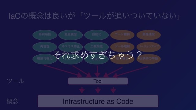 πʔϧ
֓೦
IaCͷ֓೦͸ྑ͍͕ʮπʔϧ͕௥͍͍͍ͭͯͳ͍ʯ
Infrastructure as Code
Tool
ͦΕٻΊ͗ͪ͢Ό͏ʁ
