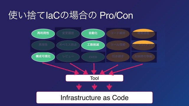 Infrastructure as Code
Tool
࢖͍ࣺͯIaCͷ৔߹ͷ Pro/Con
