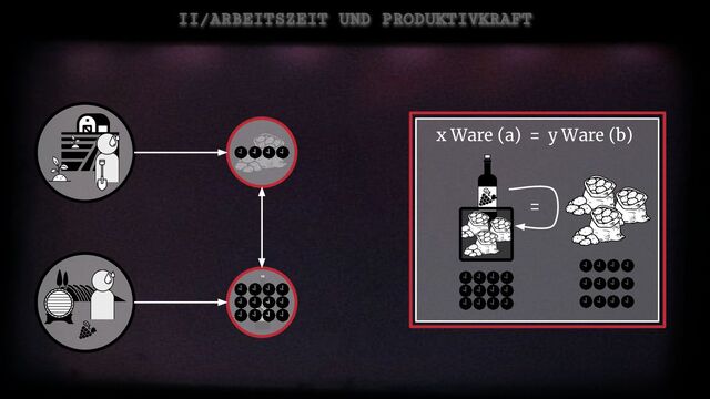 II/ARBEITSZEIT UND PRODUKTIVKRAFT
x Ware (a) = y Ware (b)
=
