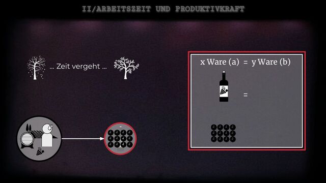 II/ARBEITSZEIT UND PRODUKTIVKRAFT
x Ware (a) = y Ware (b)
=
… Zeit vergeht …
