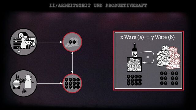 II/ARBEITSZEIT UND PRODUKTIVKRAFT
x Ware (a) = y Ware (b)
=
