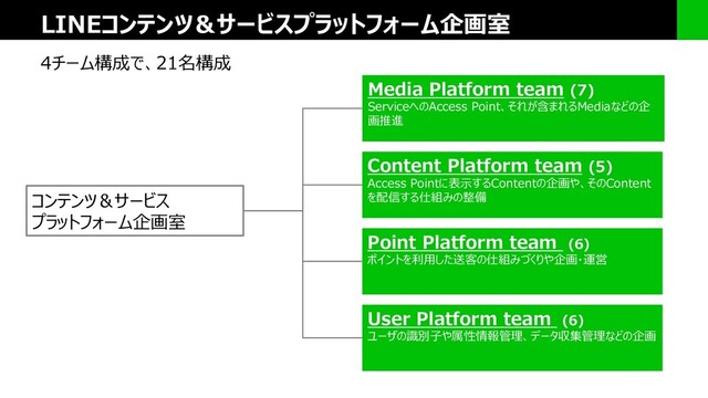 LINEコンテンツ＆サービスプラットフォーム企画室
4チーム構成で、21名構成
Content Platform team (5)
Access Pointに表示するContentの企画や、そのContent
を配信する仕組みの整備
コンテンツ＆サービス
プラットフォーム企画室
Media Platform team (7)
ServiceへのAccess Point、それが含まれるMediaなどの企
画推進
Point Platform team (6)
ポイントを利用した送客の仕組みづくりや企画・運営
User Platform team (6)
ユーザの識別子や属性情報管理、データ収集管理などの企画
