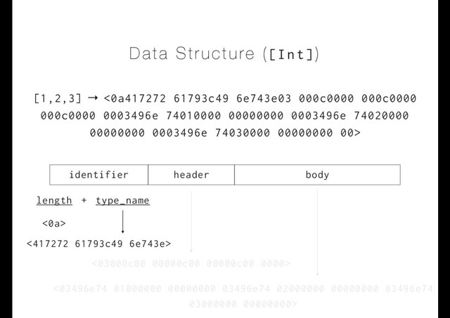 Data Structure ([Int])
identifier header body
length
[1,2,3] → <0a417272 61793c49 6e743e03 000c0000 000c0000
000c0000 0003496e 74010000 00000000 0003496e 74020000
00000000 0003496e 74030000 00000000 00>
<0a>
<417272 61793c49 6e743e>
+ type_name
<03000c00 00000c00 00000c00 0000>
<03496e74 01000000 00000000 03496e74 02000000 00000000 03496e74
03000000 00000000>
