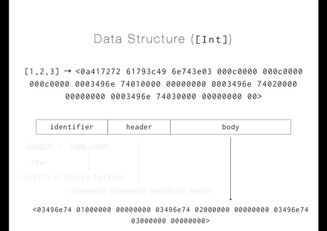 Data Structure ([Int])
identifier header body
length
[1,2,3] → <0a417272 61793c49 6e743e03 000c0000 000c0000
000c0000 0003496e 74010000 00000000 0003496e 74020000
00000000 0003496e 74030000 00000000 00>
<0a>
<417272 61793c49 6e743e>
+ type_name
<03000c00 00000c00 00000c00 0000>
<03496e74 01000000 00000000 03496e74 02000000 00000000 03496e74
03000000 00000000>
