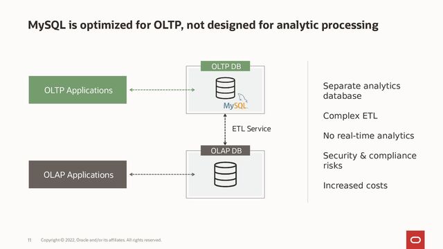 MySQL is optimized for OLTP, not designed for analytic processing
Copyright © 2022, Oracle and/or its affiliates. All rights reserved.
11
OLTP Applications
OLAP Applications
OLTP DB
OLAP DB
ETL Service
Separate analytics
database
Complex ETL
No real-time analytics
Security & compliance
risks
Increased costs
