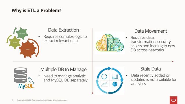Why is ETL a Problem?
Copyright © 2022, Oracle and/or its affiliates. All rights reserved.
12
Data Extraction
• Requires complex logic to
extract relevant data
Maps
Routes
Processes
Data Movement
• Requires data
transformation, security
access and loading to new
DB across networks
Multiple DB to Manage
• Need to manage analytic
and MySQL DB separately
Stale Data
• Data recently added or
updated is not available for
analytics
12
