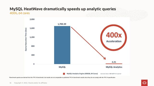*Benchmark queries are derived from the TPC-H benchmark, but results are not comparable to published TPC-H benchmark results since they do not comply with the TPC-H specification
14
400G, 64 cores
MySQL HeatWave dramatically speeds up analytic queries
Copyright © 2022, Oracle and/or its affiliates
