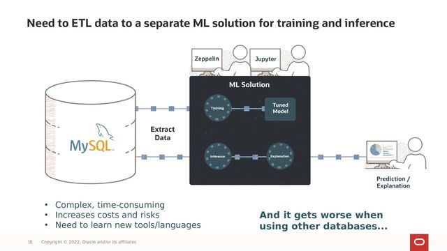 Copyright © 2022, Oracle and/or its affiliates
Need to ETL data to a separate ML solution for training and inference
And it gets worse when
using other databases...
• Complex, time-consuming
• Increases costs and risks
• Need to learn new tools/languages
18
