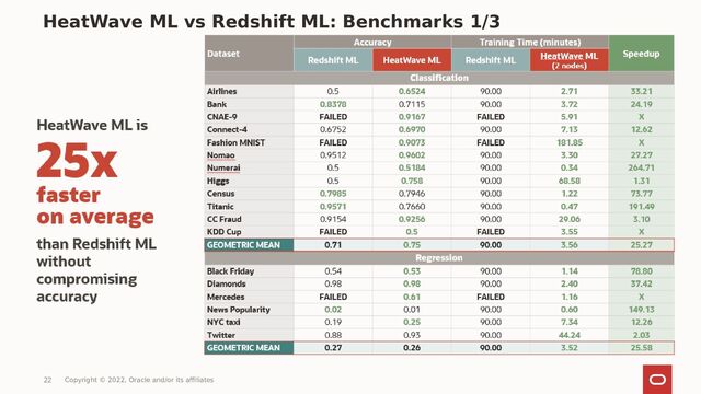 Copyright © 2022, Oracle and/or its affiliates
HeatWave ML vs Redshift ML: Benchmarks 1/3
22
