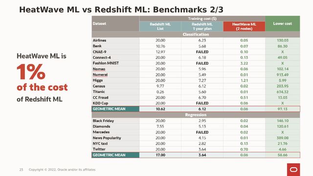 Copyright © 2022, Oracle and/or its affiliates
HeatWave ML vs Redshift ML: Benchmarks 2/3
23
