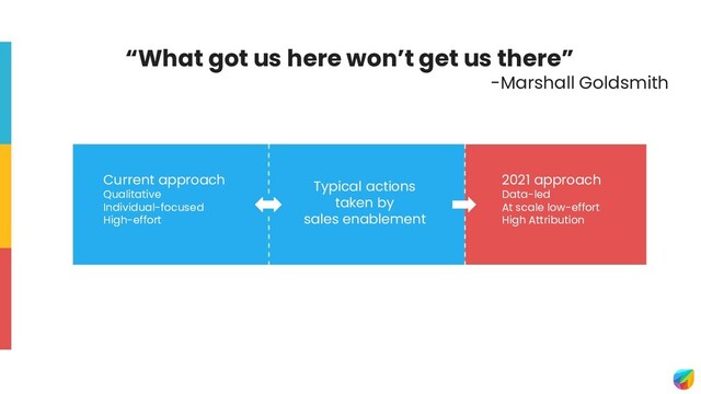 Current approach
Qualitative
Individual-focused
High-effort
Typical actions
taken by
sales enablement
2021 approach
Data-led
At scale low-effort
High Attribution
“What got us here won’t get us there”
-Marshall Goldsmith
