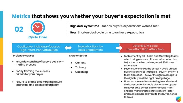● Misunderstanding of buyers decision-
making process
● Poorly framing the success
criteria for your buyer
● Failure to create a compelling future
end-state and a sense of urgency
● Enablement by all - Sales and Marketing teams
refer to single source of buyer information that
helps them deliver an integrated, 360 buyer
experience
● Buyer experience at the center - avoid broken
buyer experiences through a 1 buyer - 1 view - 1
team approach - deliver the right message to
the right buyer at the right buying stage
● How can you enable marketing to understand
the buyer better? A single platform to capture
all buyer data across all interactions - this
enables marketing to iterate content faster
and make it more relevant to the buyer, hence
to sales
Metrics that shows you whether your buyer’s expectation is met
Cycle Time
Qualitative, Individual-focused
High-effort, Poor Attribution
Typical actions by
sales enablement
Data-led, At scale
Low-effort, High Attribution
● Content
● Training
● Coaching
Probable causes More or Better
High deal cycle time - means buyer’s expectations weren’t met
Goal: Shorten deal cycle time to achieve expectation
02
