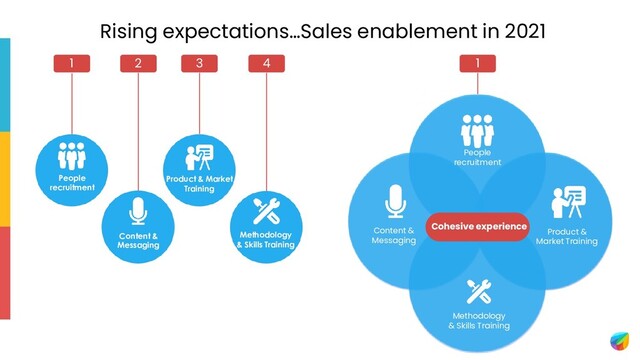 Rising expectations…Sales enablement in 2021
People
recruitment
Product & Market training
Methodology &
Skills training
Cohesive experience
Cohesive experience
Content &
Messaging
Product &
Market Training
People
recruitment
Methodology
& Skills Training
People
recruitment
1
Content &
Messaging
2
Product & Market
Training
3
Methodology
& Skills Training
4 1
