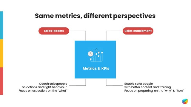 Enable salespeople
with better content and training.
Focus on preparing, on the “why” & “how”
Coach salespeople
on actions and right behaviour.
Focus on execution, on the “what”
Sales enablement
Sales leaders
Metrics & KPIs
Same metrics, different perspectives
