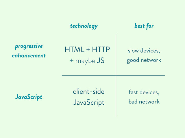 HTML + HTTP
+ maybe JS
client-side
JavaScript
progressive
enhancement
JavaScript
slow devices,
good network
fast devices,
bad network
technology best for
