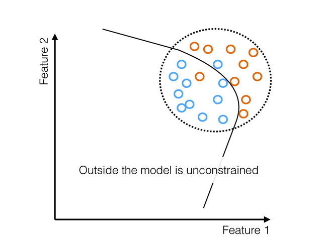 Feature 1
Feature 2
Outside the model is unconstrained
