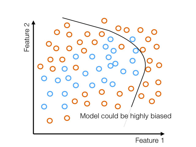Feature 1
Feature 2
Model could be highly biased
