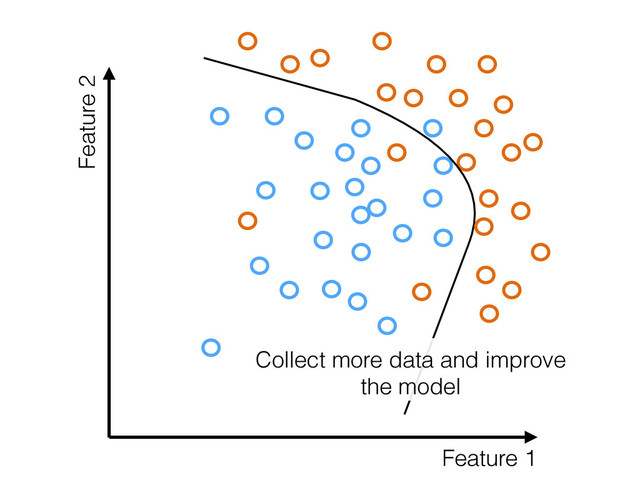 Feature 1
Feature 2
Collect more data and improve
the model
