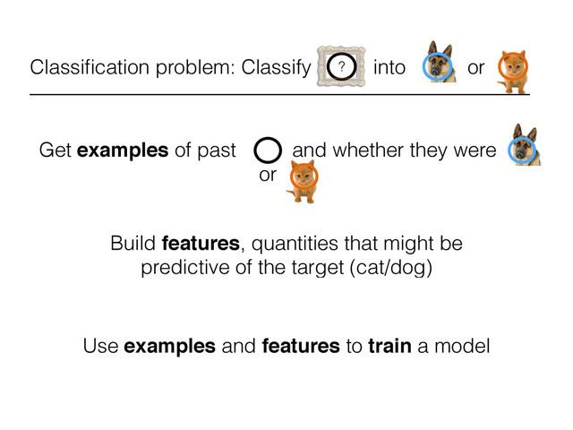 Classiﬁcation problem: Classify into or
?
Get examples of past and whether they were
or
Use examples and features to train a model
Build features, quantities that might be
predictive of the target (cat/dog)
