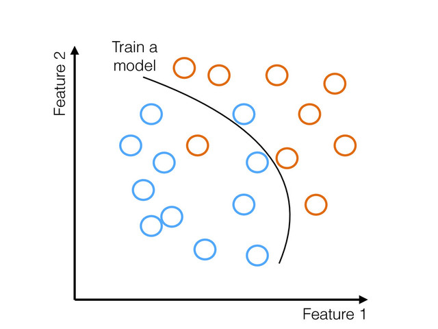 Feature 1
Feature 2
Train a
model
