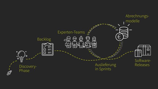 Discovery-
Phase
Backlog
Experten-Teams
Abrechnungs-
modelle
Auslieferung
in Sprints
Soft ware-
Releases
