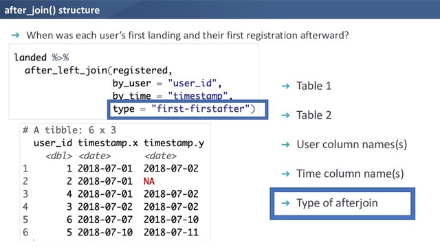 after_join() structure
➔ When was each user’s first landing and their first registration afterward?
➔ Table 1
➔ Table 2
➔ User column names(s)
➔ Time column name(s)
➔ Type of afterjoin
