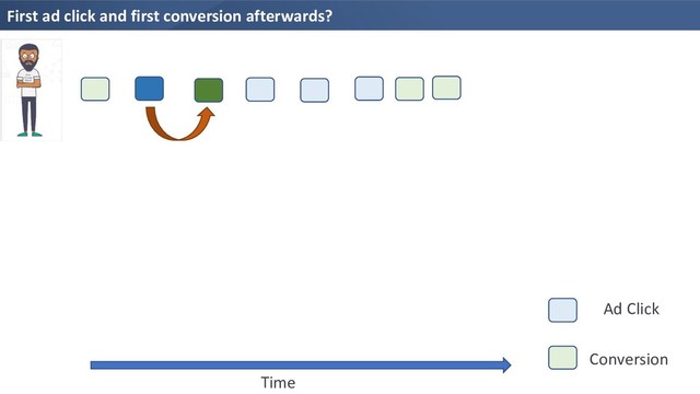 First ad click and first conversion afterwards?
Time
Ad Click
Conversion
