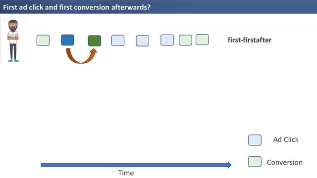 First ad click and first conversion afterwards?
Time
first-firstafter
Ad Click
Conversion
