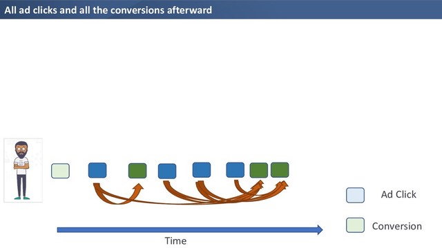 All ad clicks and all the conversions afterward
Time
Ad Click
Conversion
