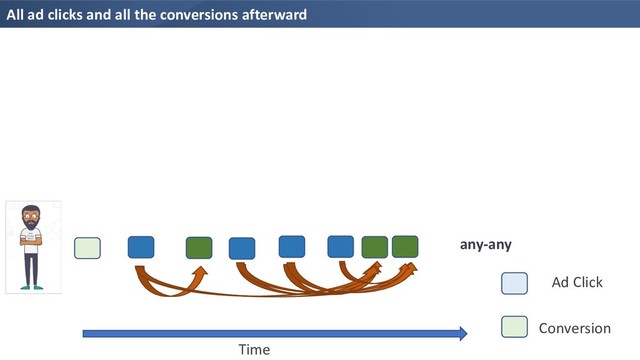 All ad clicks and all the conversions afterward
Time
any-any
Ad Click
Conversion

