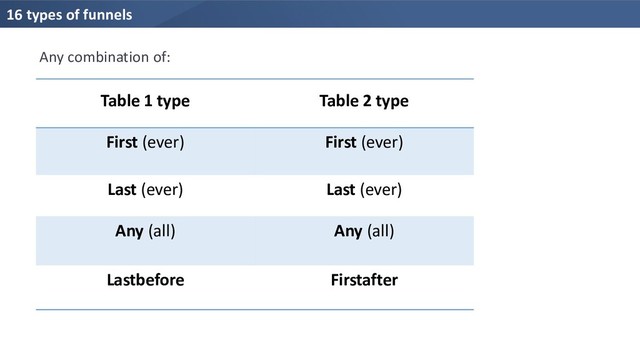 16 types of funnels
Table 1 type Table 2 type
First (ever) First (ever)
Last (ever) Last (ever)
Any (all) Any (all)
Lastbefore Firstafter
Any combination of:
