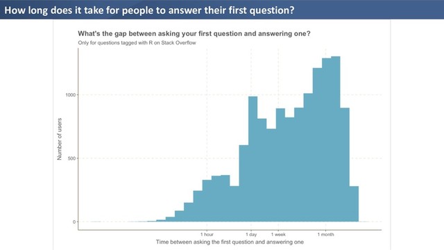 How long does it take for people to answer their first question?
