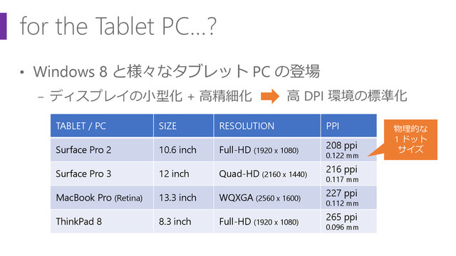 for the Tablet PC…?
• Windows 8 と様々なタブレット PC の登場
− ディスプレイの小型化 + 高精細化
TABLET / PC SIZE RESOLUTION PPI
Surface Pro 2 10.6 inch Full-HD (1920 x 1080)
208 ppi
0.122 mm
Surface Pro 3 12 inch Quad-HD (2160 x 1440)
216 ppi
0.117 mm
MacBook Pro (Retina) 13.3 inch WQXGA (2560 x 1600)
227 ppi
0.112 mm
ThinkPad 8 8.3 inch Full-HD (1920 x 1080)
265 ppi
0.096 mm
高 DPI 環境の標準化
物理的な
1 ドット
サイズ
