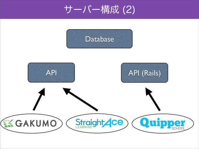 αʔόʔߏ੒ 

Database
API API (Rails)

