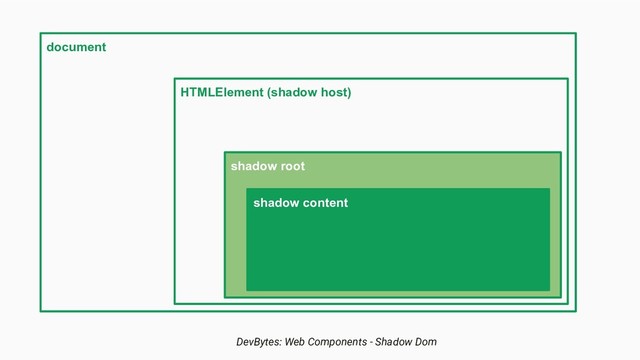DevBytes: Web Components - Shadow Dom
document
HTMLElement (shadow host)
shadow root
shadow content
