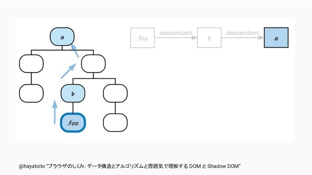 @hayatoito “ブラウザのしくみ: データ構造とアルゴリズムと雰囲気で理解する DOM と Shadow DOM”
