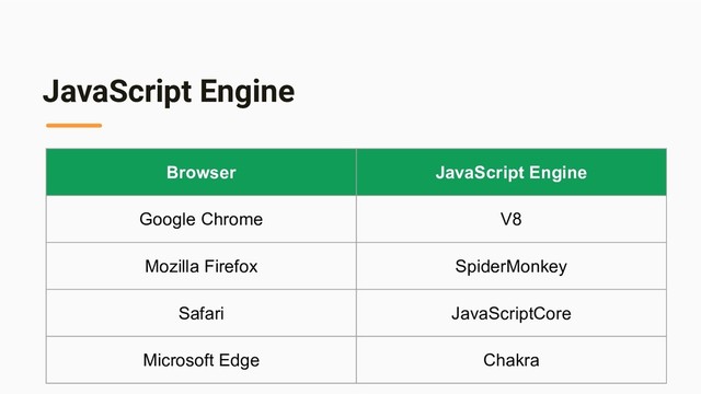 JavaScript Engine
Browser JavaScript Engine
Google Chrome V8
Mozilla Firefox SpiderMonkey
Safari JavaScriptCore
Microsoft Edge Chakra
