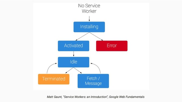 Matt Gaunt, “Service Workers: an Introduction”, Google Web Fundamentals
