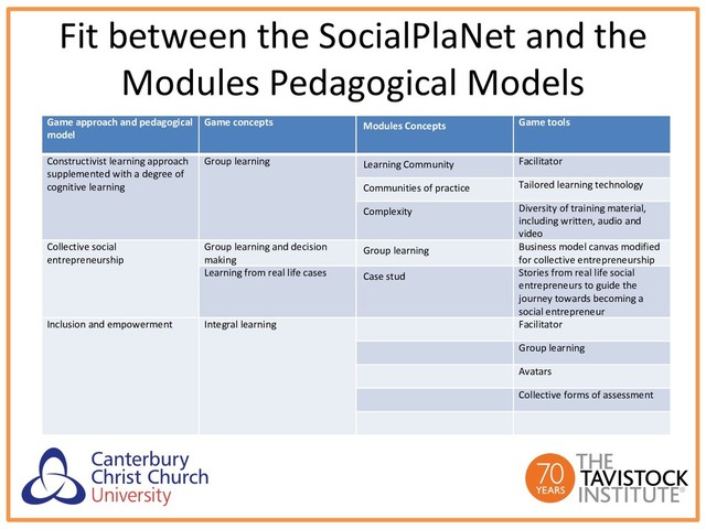 Fit between the SocialPlaNet and the
Modules Pedagogical Models
Game approach and pedagogical
model
Game concepts Modules Concepts Game tools
Constructivist learning approach
supplemented with a degree of
cognitive learning
Group learning Learning Community Facilitator
Communities of practice Tailored learning technology
Complexity Diversity of training material,
including written, audio and
video
Collective social
entrepreneurship
Group learning and decision
making
Group learning Business model canvas modified
for collective entrepreneurship
Learning from real life cases Case stud Stories from real life social
entrepreneurs to guide the
journey towards becoming a
social entrepreneur
Inclusion and empowerment Integral learning Facilitator
Group learning
Avatars
Collective forms of assessment
