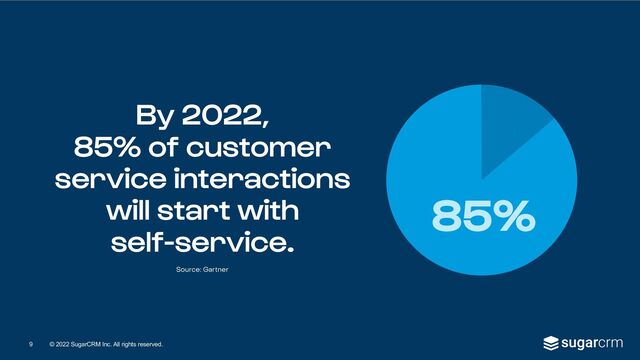 © 2022 SugarCRM Inc. All rights reserved.
By 2022,
85% of customer
service interactions
will start with
self-service.
85%
Source: Gartner
9
