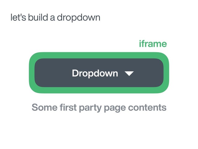 let's build a dropdown
Dropdown
iframe
Some ﬁrst party page contents
